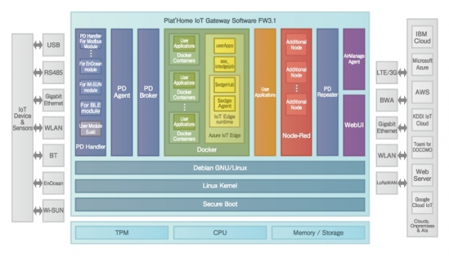 OpenBlocks IoT Familyのアーキテクチャ図