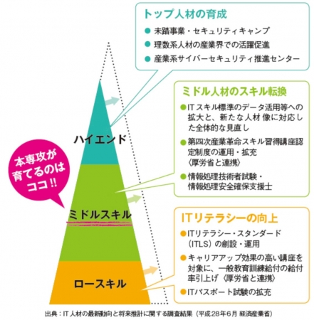 本学が育成する層