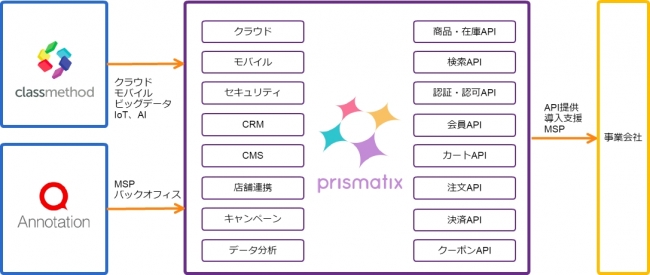 プリズマティクスビジネス概念図