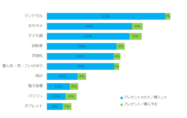 【グラフ４：子供にプレゼントした（予定含む）アイテム】