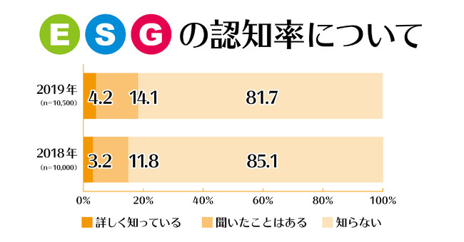 2019年のESG認知率は18.3%。前年から上昇したものの、依然として低い水準に留まっている。