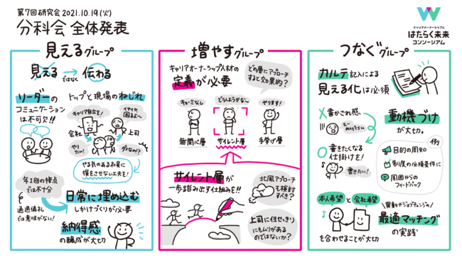  第7回 研究会のグラフィックレコード 