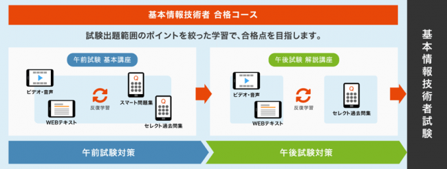 「基本情報技術者合格コース」の流れ