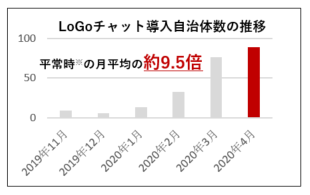 LoGoチャット導入自治体数の推移グラフ（※平常時：19年11～20年1月）