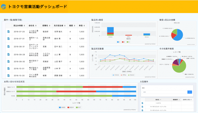 公開画面。複数のグラフ、表、ラベルなどを組み合わせて、ひと目で指標を確認できる