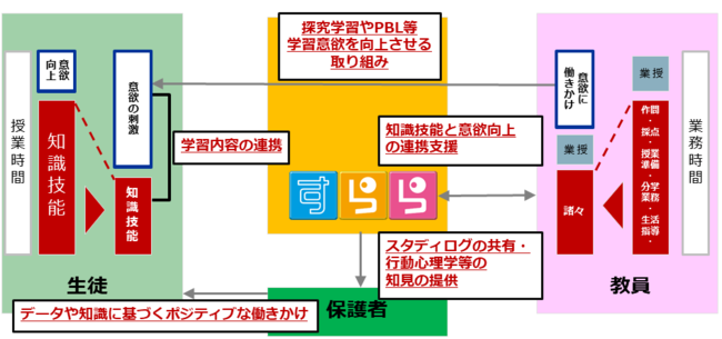 学習意欲の向上に向けて、教員、保護者、「すらら」が連携して生徒に働きかけを行う