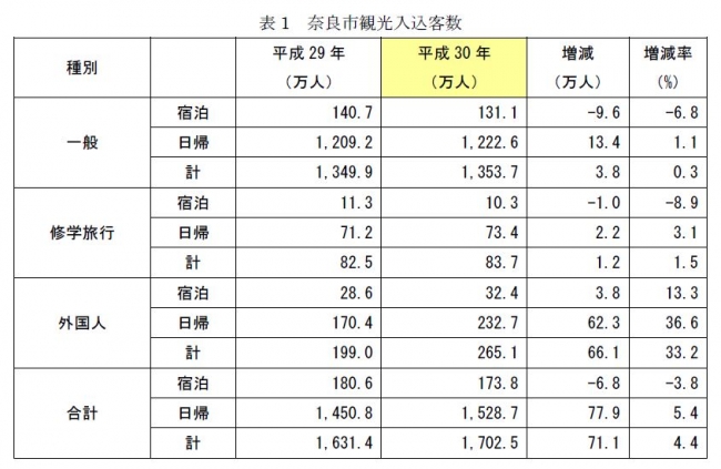 表１　奈良市観光入込客数