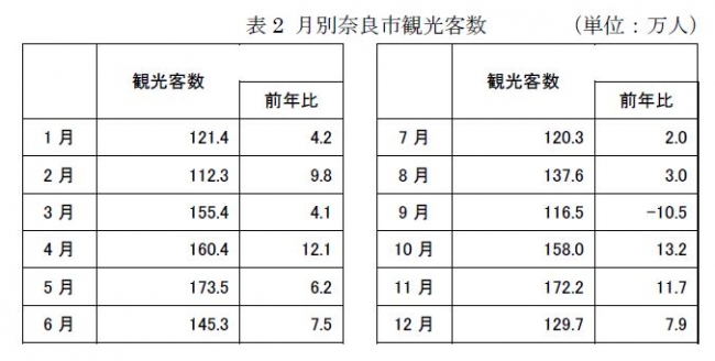 表２　月別奈良市観光客数