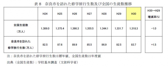 表８　奈良市を訪れた修学旅行生数及び全国の生徒数推移