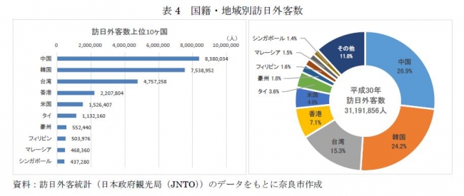 表4　国籍・地域別訪日外客数