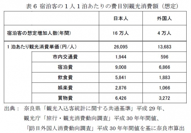表６　宿泊客の1人1泊あたりの費目別観光消費額（想定）