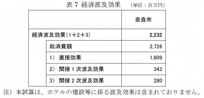 表7　経済波及効果