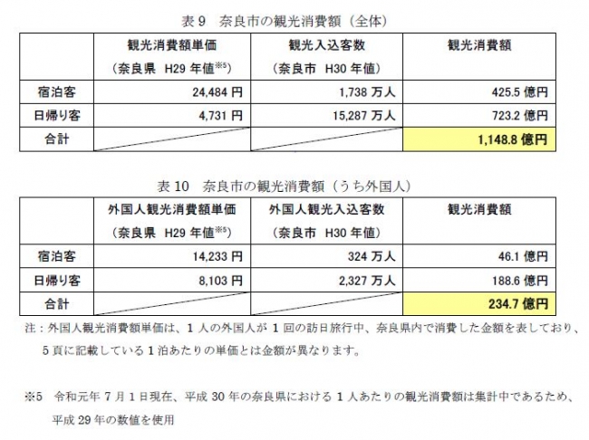 表９　奈良市の観光消費額（全体）、表10　奈良市の観光消費額（うち外国人）