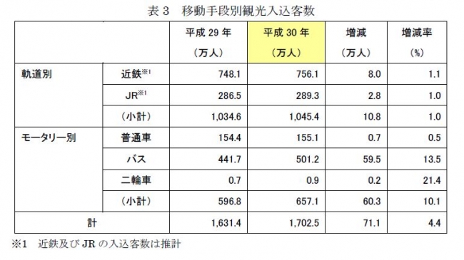 表３　移動手段別観光入込客数