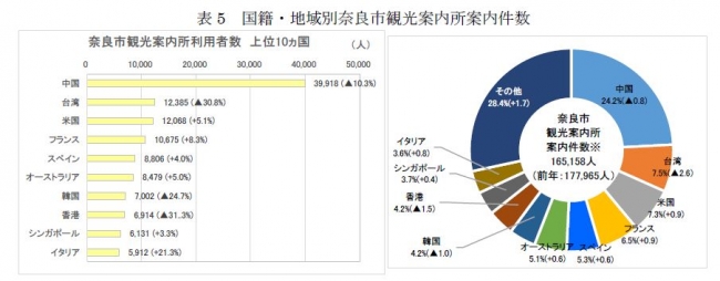 表５　国籍・地域別奈良市観光案内所案内件数