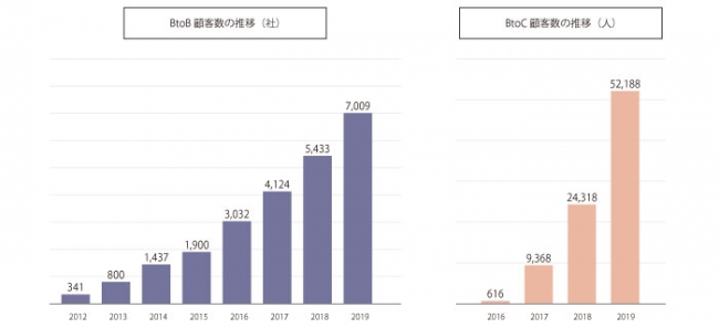 顧客数推移