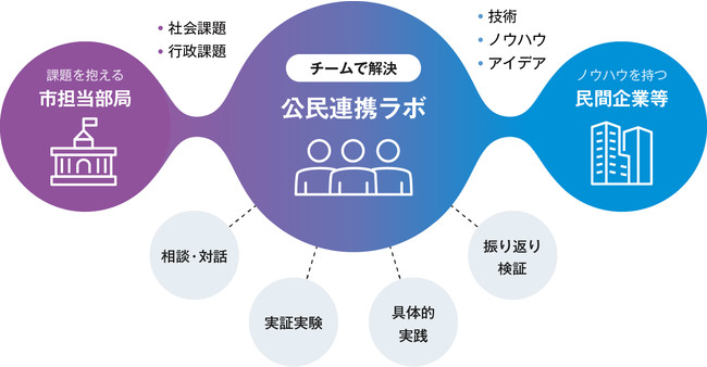 公民連携ラボのイメージ