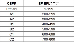 CEFR対照表