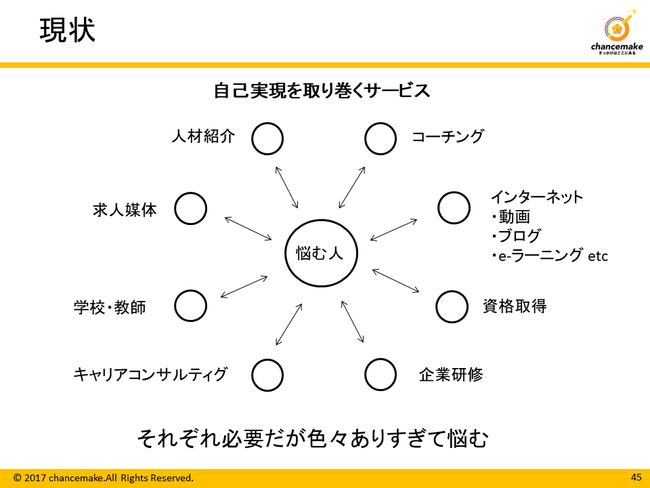 自己実現を取り巻くサービス