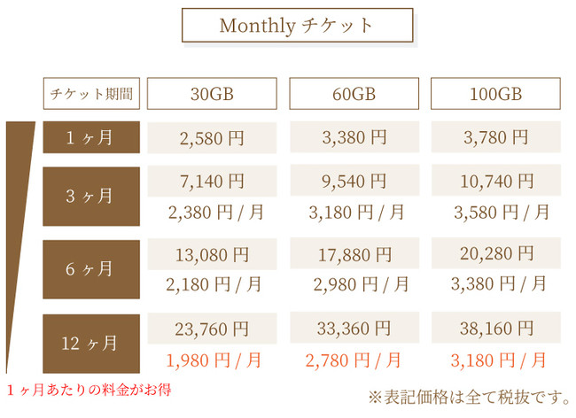 Monthlyチケット価格表。長期利用で1ヶ月あたりの料金がお得に。