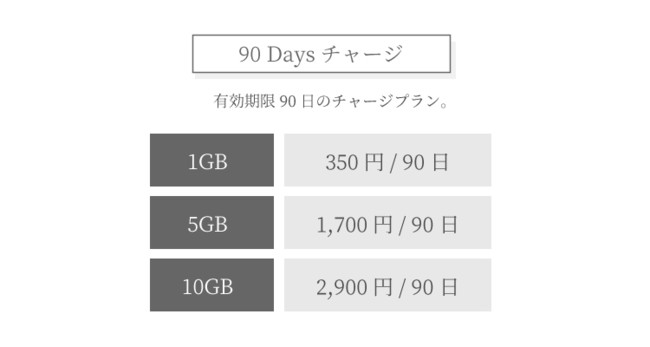 余裕を持って使える90daysチャージ