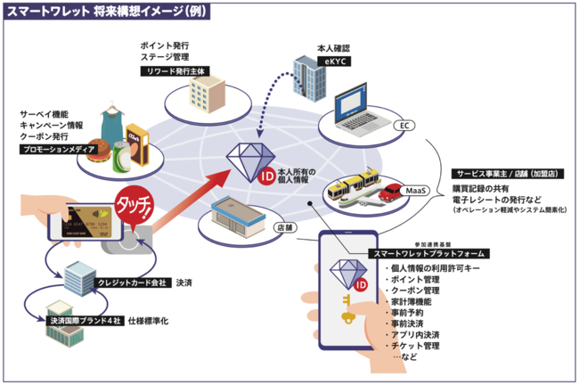 スマートワレット将来構想イメージ図