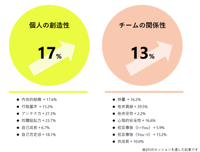 セッション1回では、個人5%、チーム13%アップという結果に