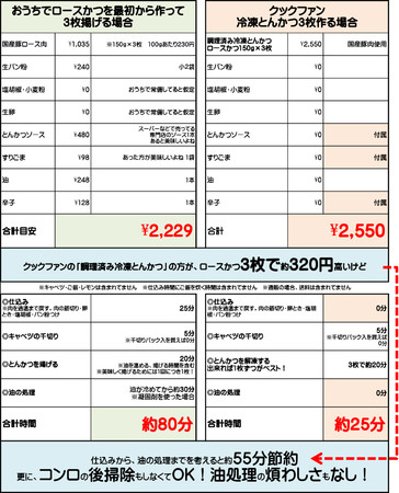 価格と調理時間の比較表